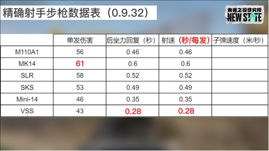 新武器M110A1測評，看看新武器處於一個什麼地位？|未來之役 - 第8張