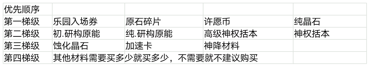 賽季塔商店物品，蝕傷石頭，憑證寶石姬的兌換順序建議|解神者：X2 - 第2張