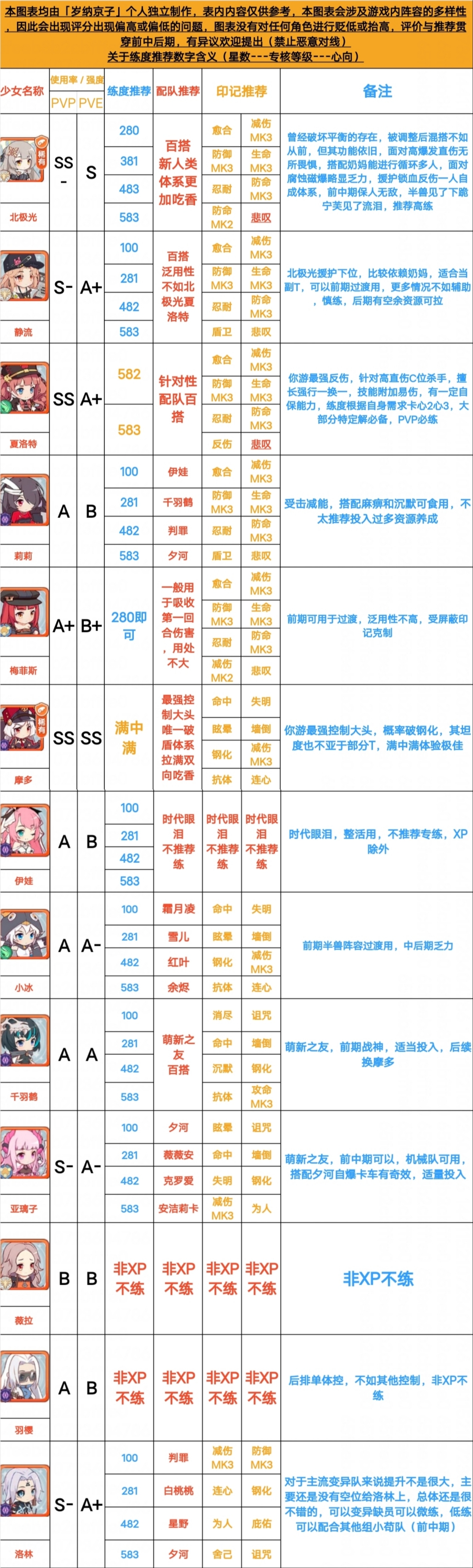 【少女养成推荐及强度评比】V1.2|冒险小分队 - 第2张