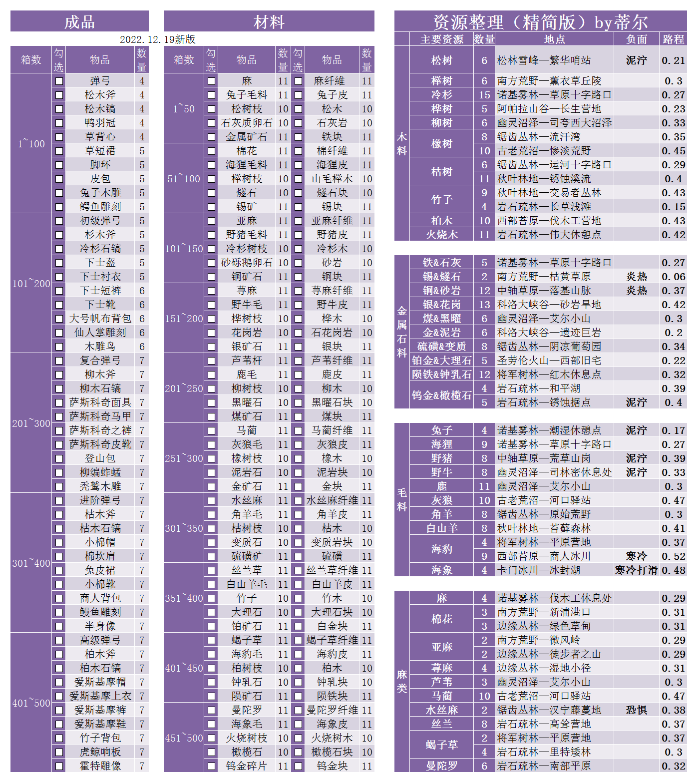 新版500箱所需资源表（2022.12.19）