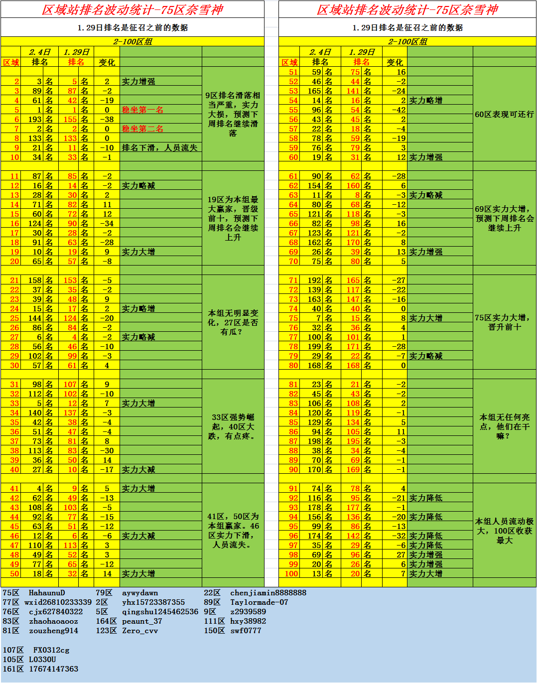 2-100，两周区域战排名变化分析