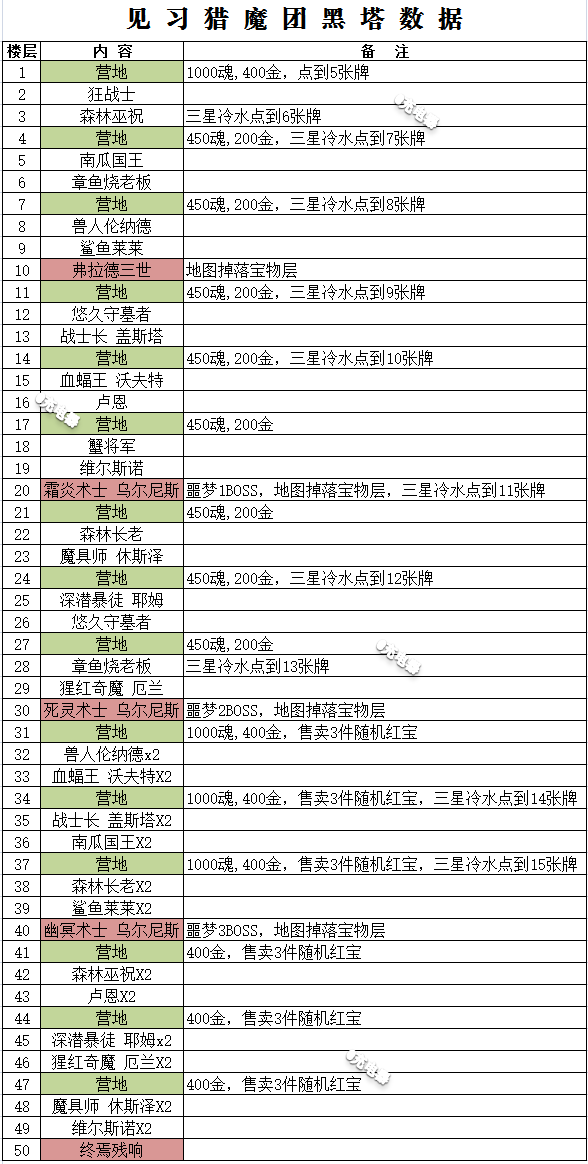 【攻略】黑塔数据【暗黑残响】［充电器］