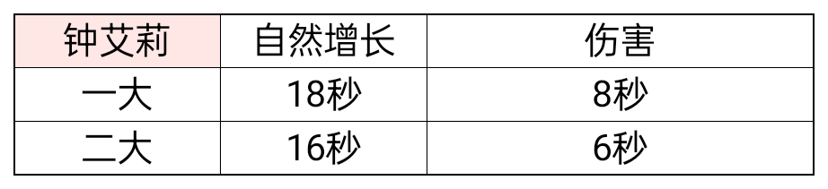 全英雄一大和二大冷却时间|T3 - 第2张