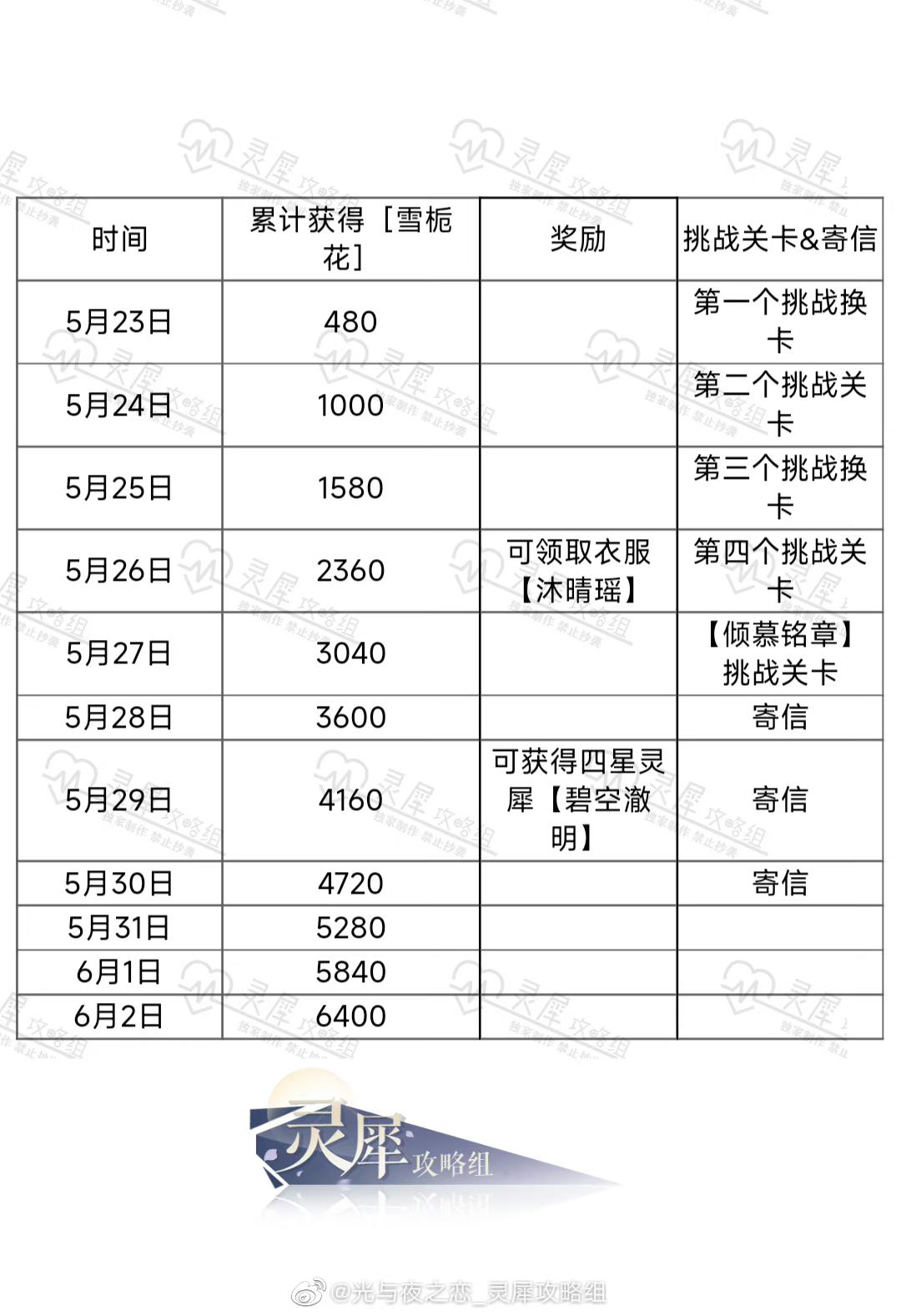 【云雾失洲】［雪栀花］累计奖励统计