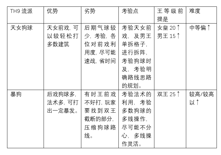 九本两大狗球流派比较