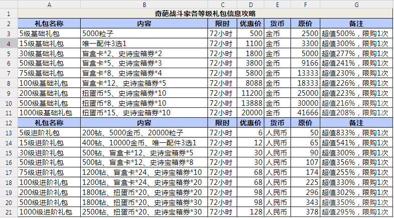 奇葩战斗家 等级礼包信息