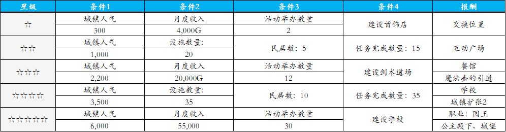 冒險村物語2速達5星村 - 第2張