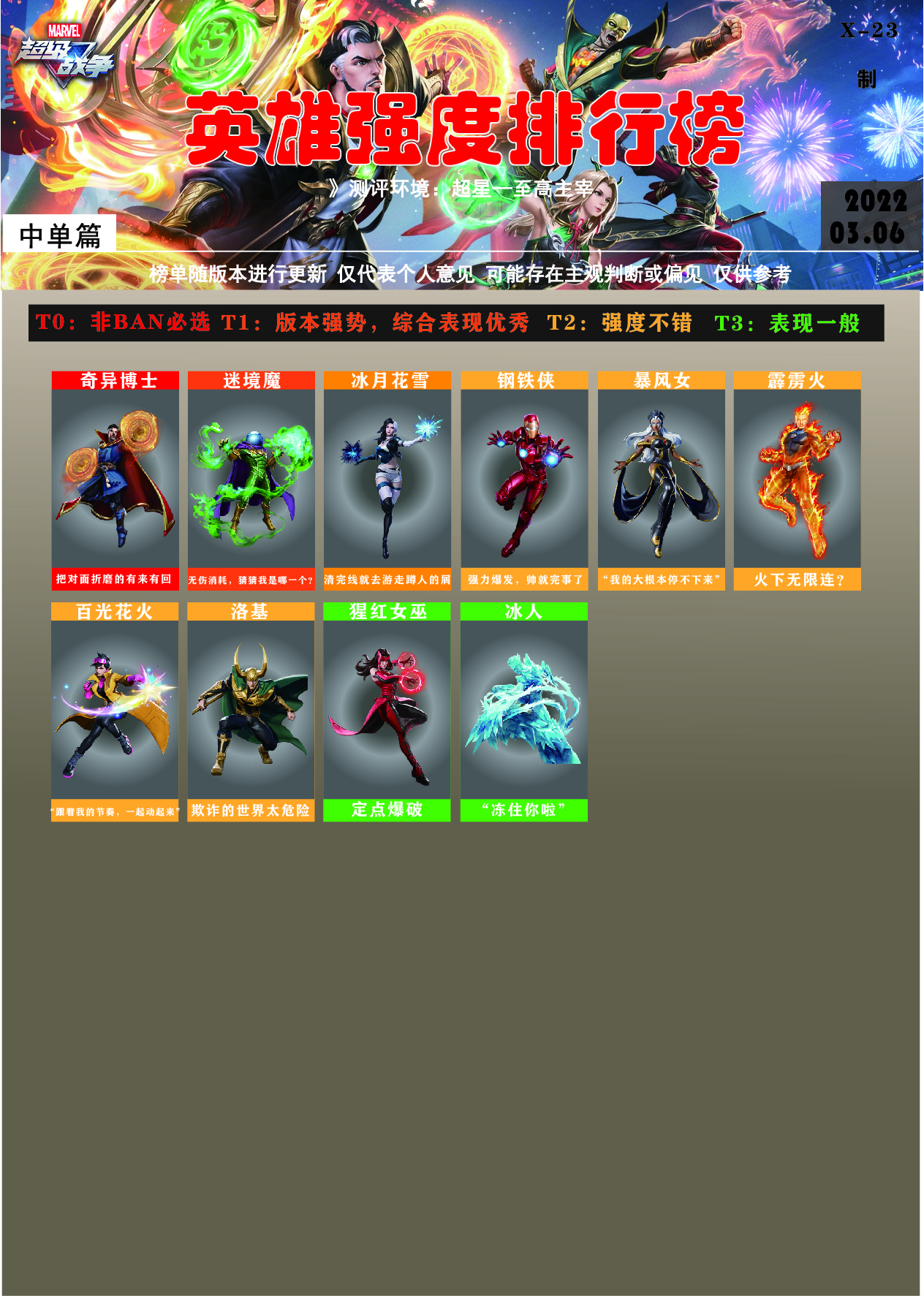 【英雄強度榜】第③期 2022.03.06|漫威超級戰爭 - 第5張