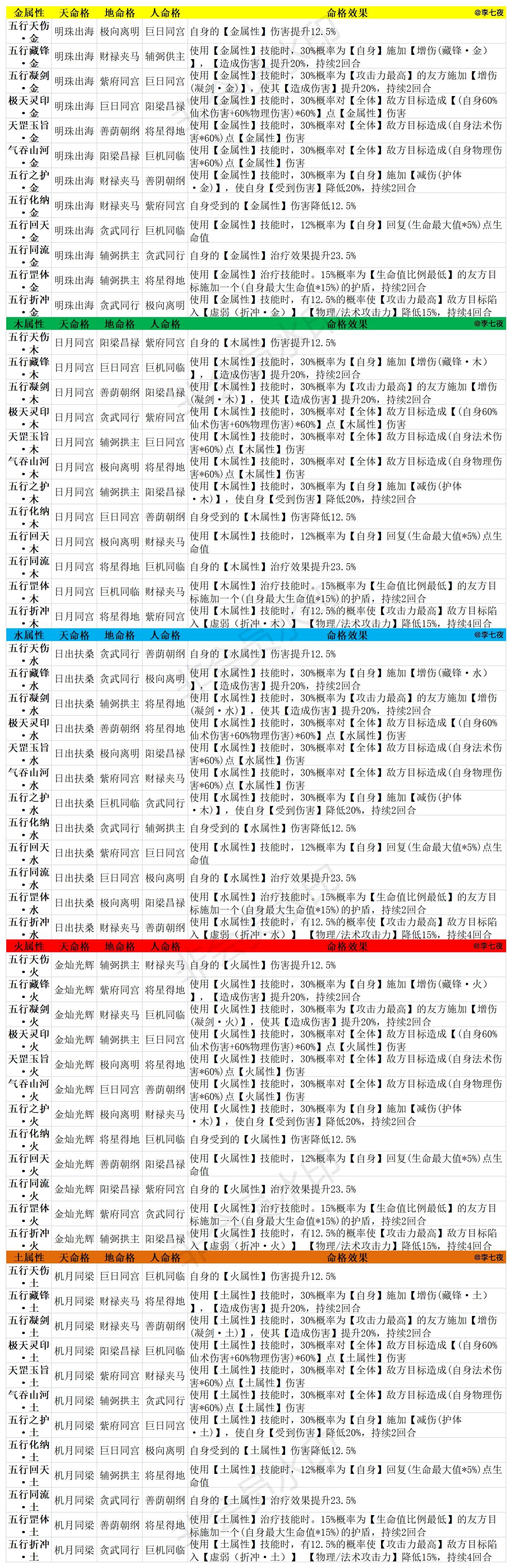 【天庭】命格全搭配攻略1.0