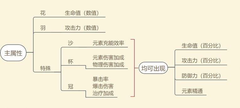 圣遗物机制详解：附满级主属性、副属性数据