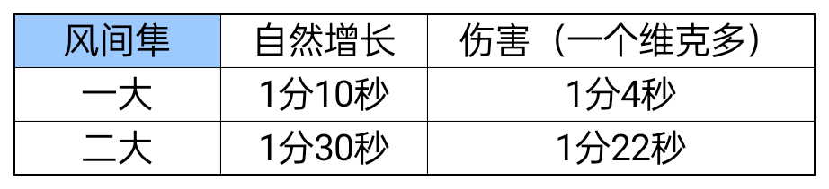 全英雄一大和二大冷卻時間|T3 - 第19張