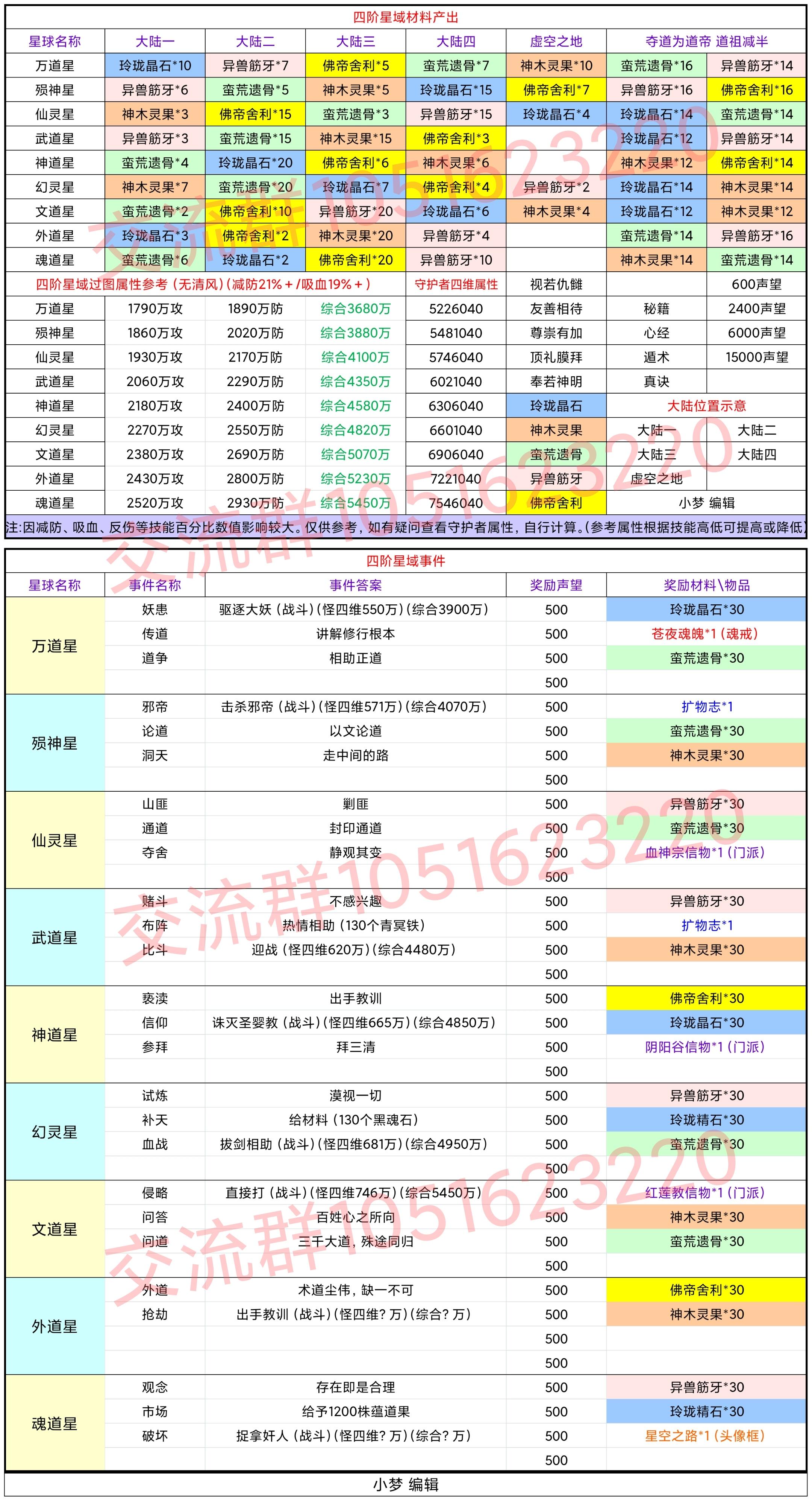 四阶星域材料产出及过图属性参考、事件表（2021.8.24下午）