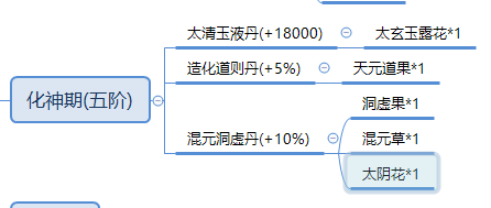 各階突破丹藥和材料的對應，方便在種地的時看要種什麼。|修仙家族模擬器 - 第6張