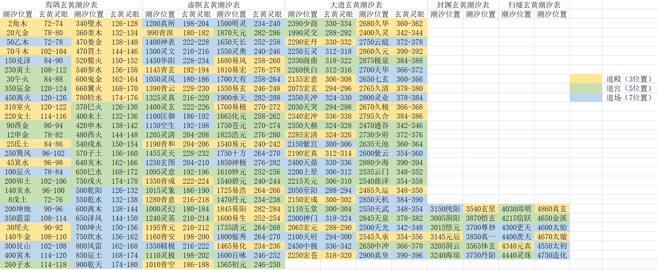 本周玄黄潮汐