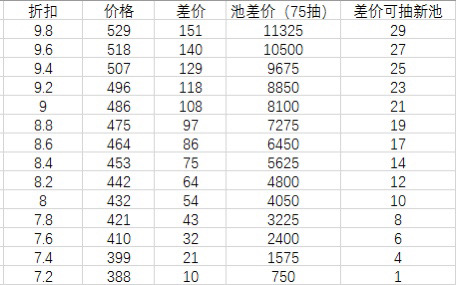 关于没在折底抽折扣池将会遇到的差价问题|爆炒江湖 - 第1张