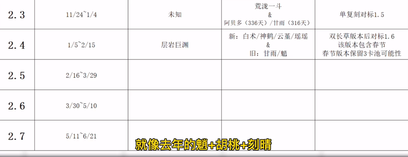 2.4春节大概率up三卡池？新爆伤大剑泛用性强度>松籁?申鹤=留云借风真君？定位机制:输出+辅助+控制？