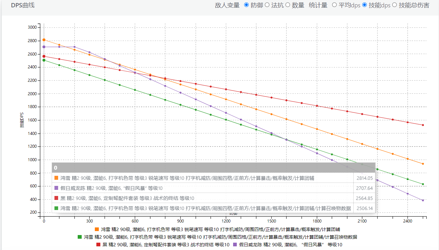 鴻雪、黑、水陳對單平均DPS/技能DPS/技能總傷對比圖|明日方舟 - 第2張