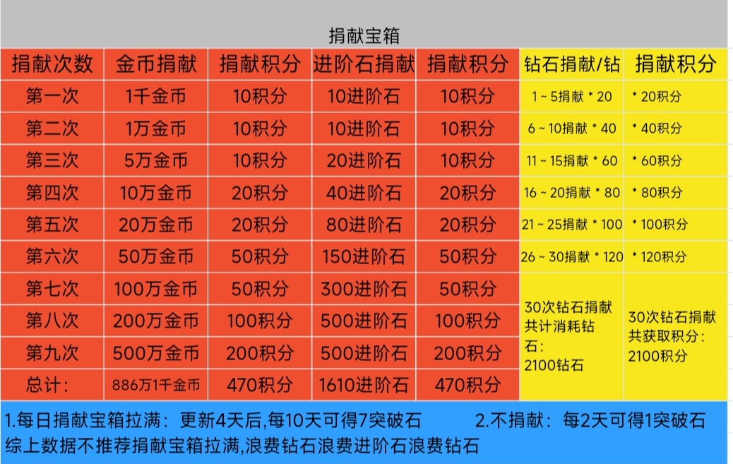 新联盟系统解读（吐槽）|魔镜物语 - 第4张