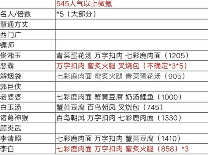 【攻略】新年客棧最全面簡單粗暴攻略，你想知道的這裡都有，不拿第一你打我😈|暴走英雄壇 - 第2張