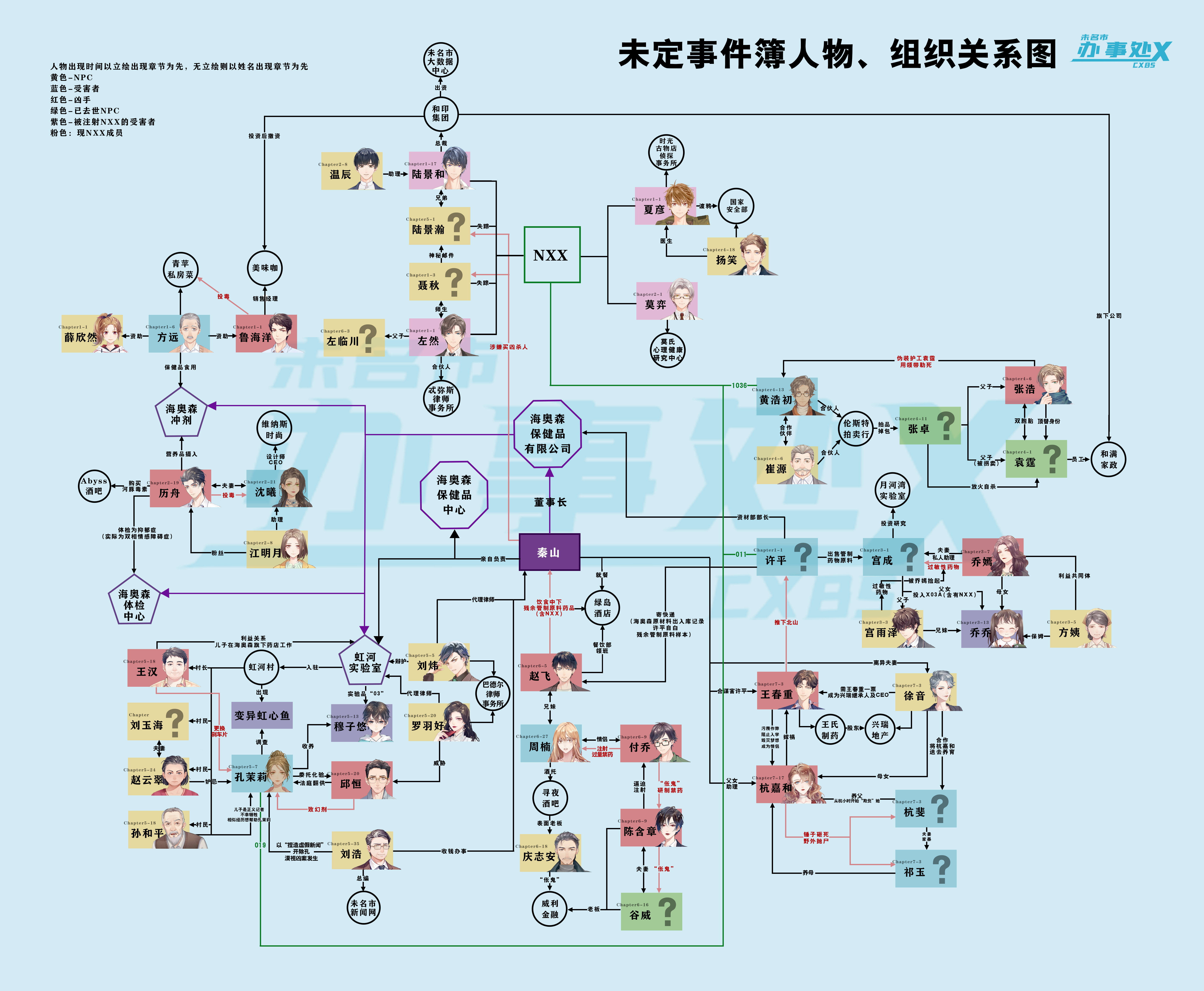 未定事件簿人物、组织关系图