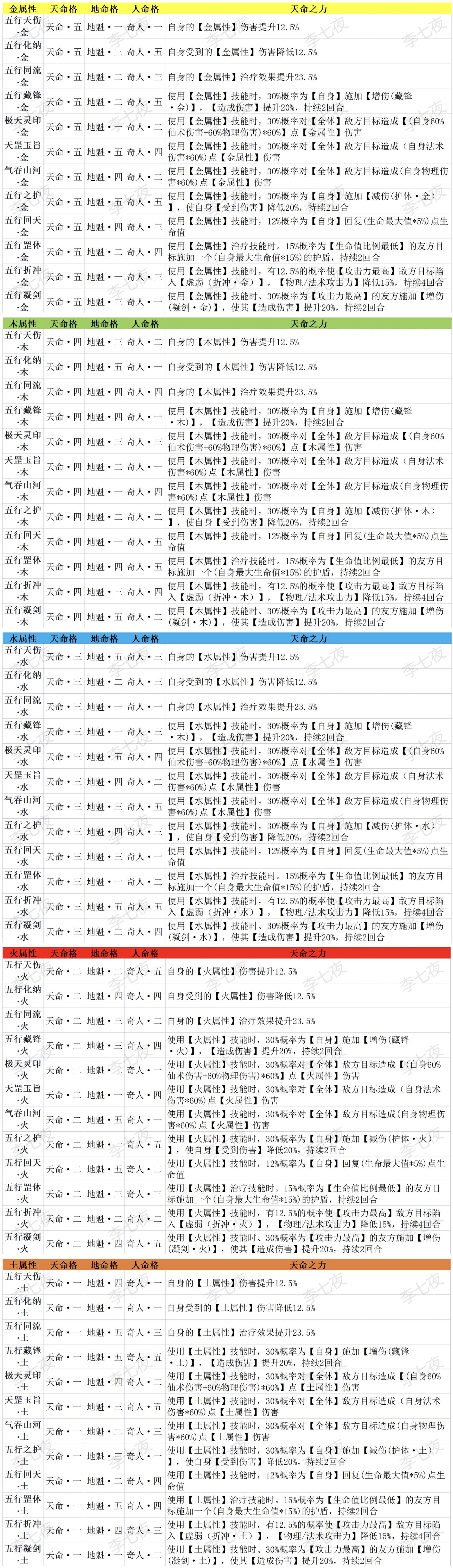 【天庭】全新版本命格搭配1.5版本