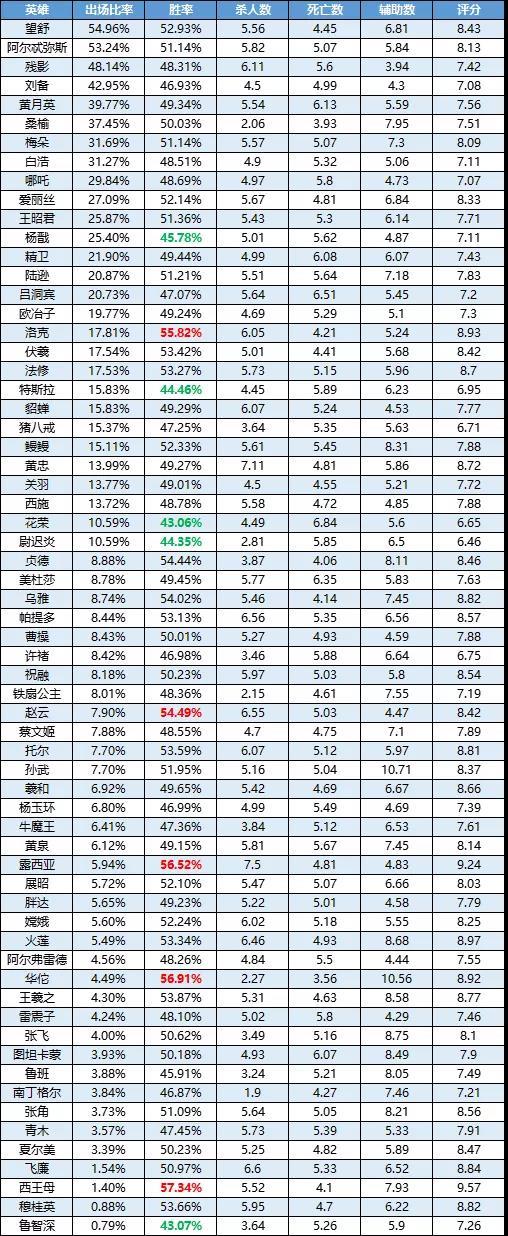 一周英雄榜单丨刘备登场率暴增！赵云胜率榜进前五；洛克削弱后依然强势！