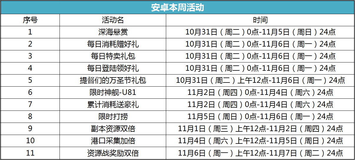 U-81、001A参上！累计消耗、限时打捞火热开启