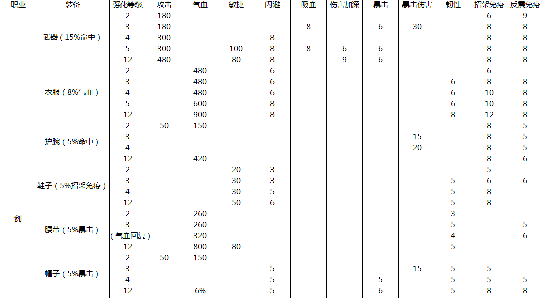 第二期 剑的几种玩法，以及性价比装备洗练整理