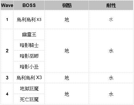 【攻略】回生2：震裂崩落(地)、水牢大禍(水)|另一個伊甸 : 超越時空的貓 - 第43張