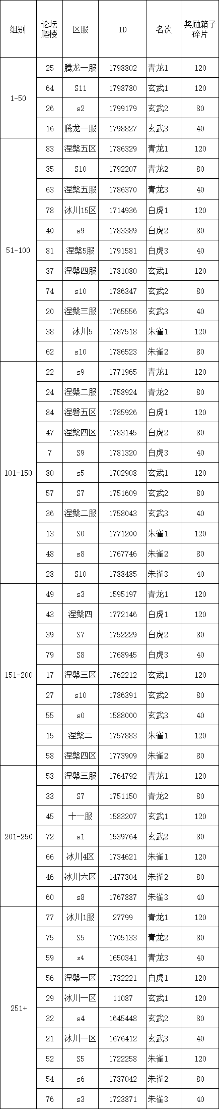 S2四神兽挑战第5弹伤害统计