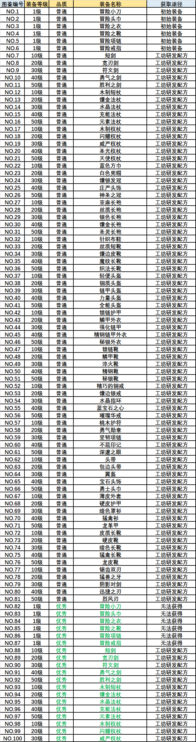 【最终篇】全装备图鉴一览（持续更新）