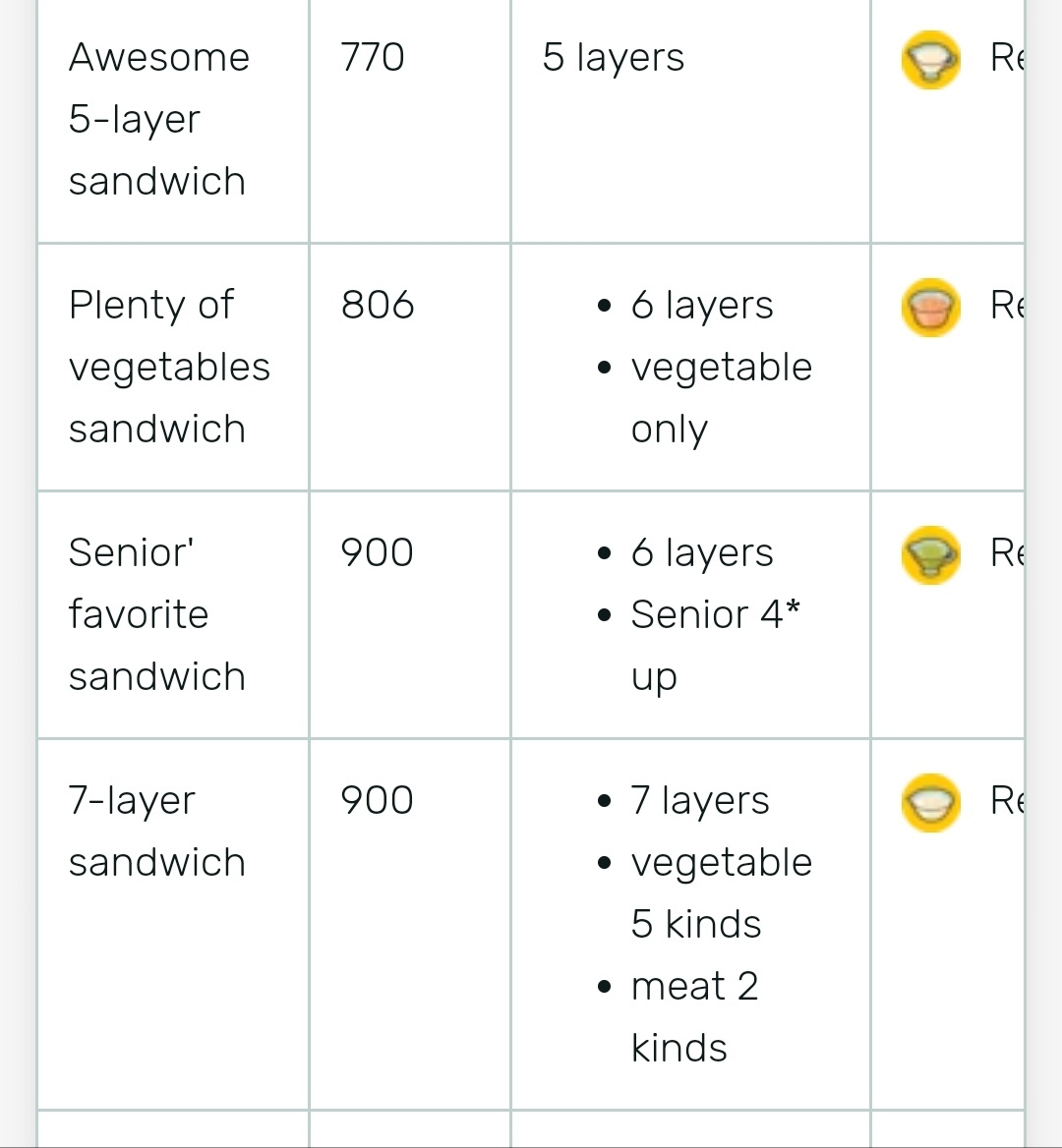 攻略 请大家耐心看我写的文字部分和图片 Happy Sandwich Cafe综合讨论 Taptap Happy Sandwich Cafe社区