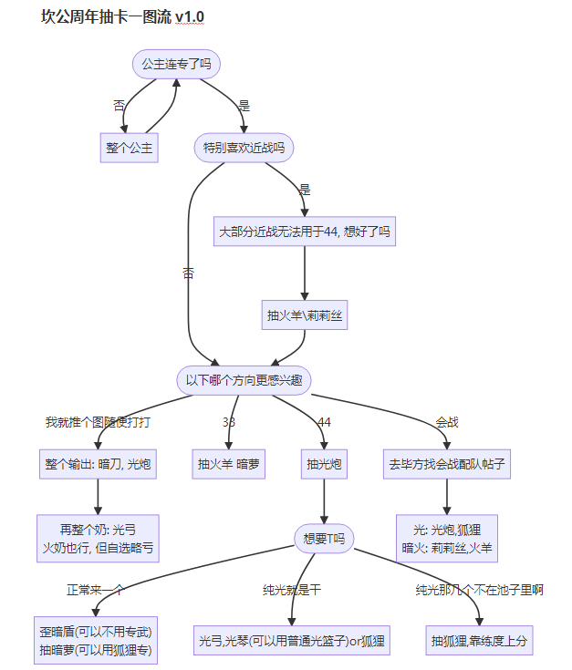 【转自NGA】【坎公骑冠剑】[游戏攻略] 坎公周年抽卡\自选\培养一图流|坎特伯雷公主与骑士唤醒冠军之剑的奇幻冒险 - 第1张