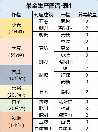 萌新攻略-最全生产图谱