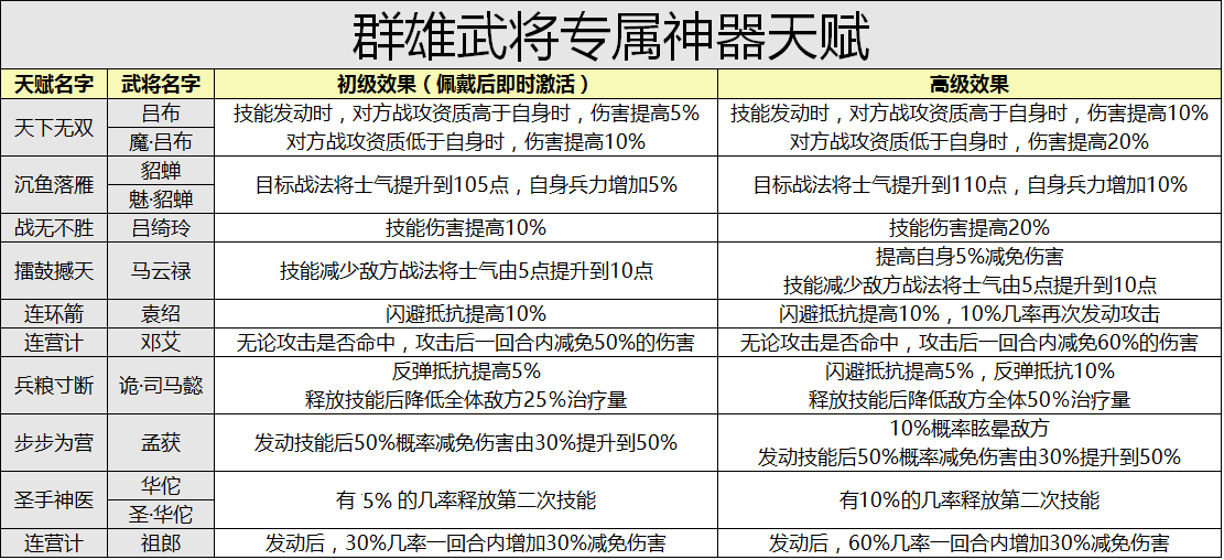 神器天赋技能详解