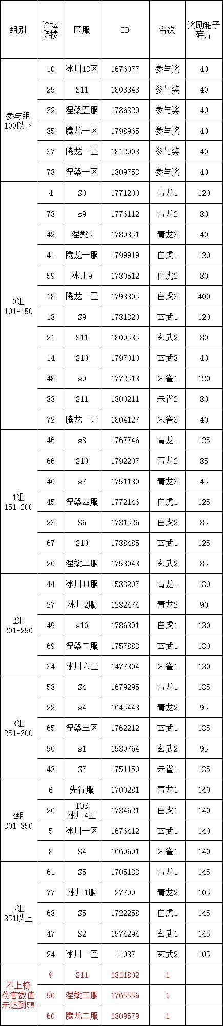 S2四神兽挑战第10弹伤害统计