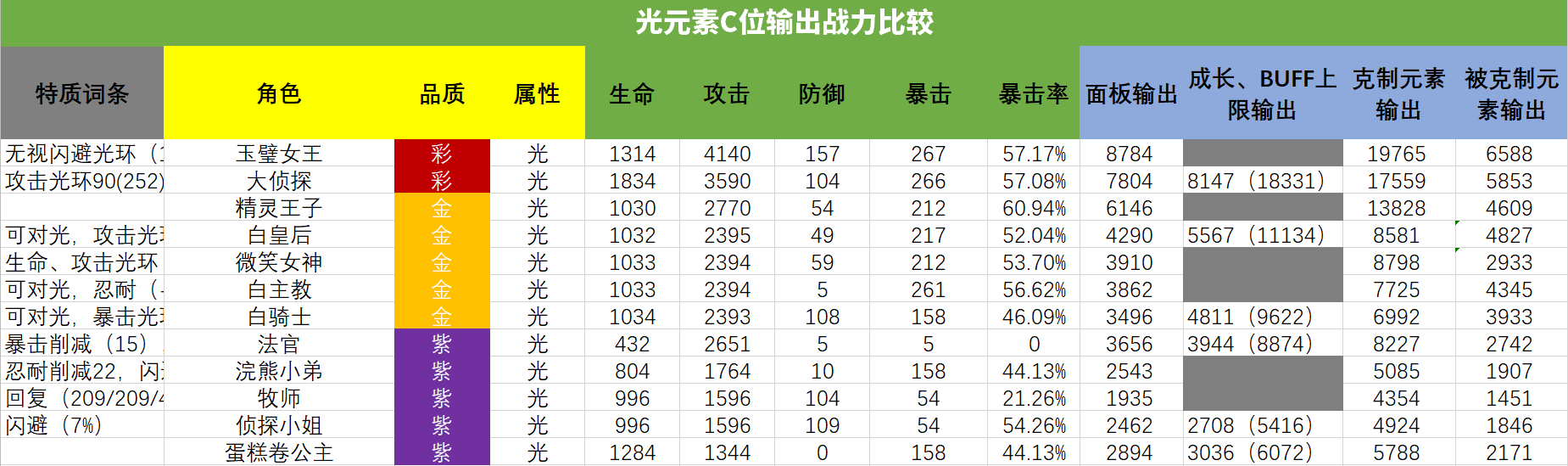 流亡街攻略3-光系输出战力计算