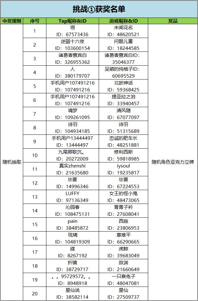 【零之战线】冲级送周边活动获奖名单公布！