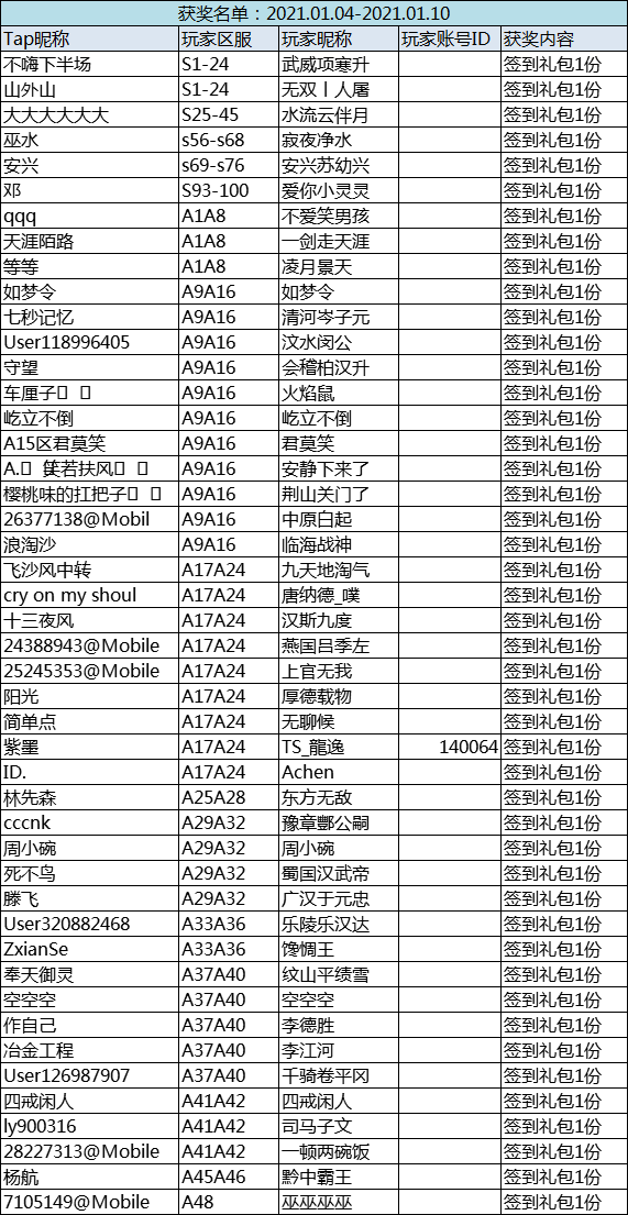 [已开奖]打卡签到领礼包！1.4-1.10