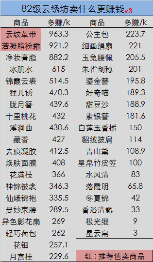 【金币】卖啥（云绣坊82级，停更）