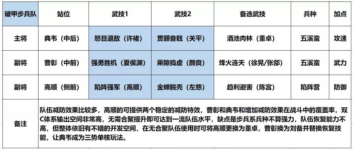 学府配将馆丨高顺步兵输出队，冲锋陷阵才是步兵的浪漫