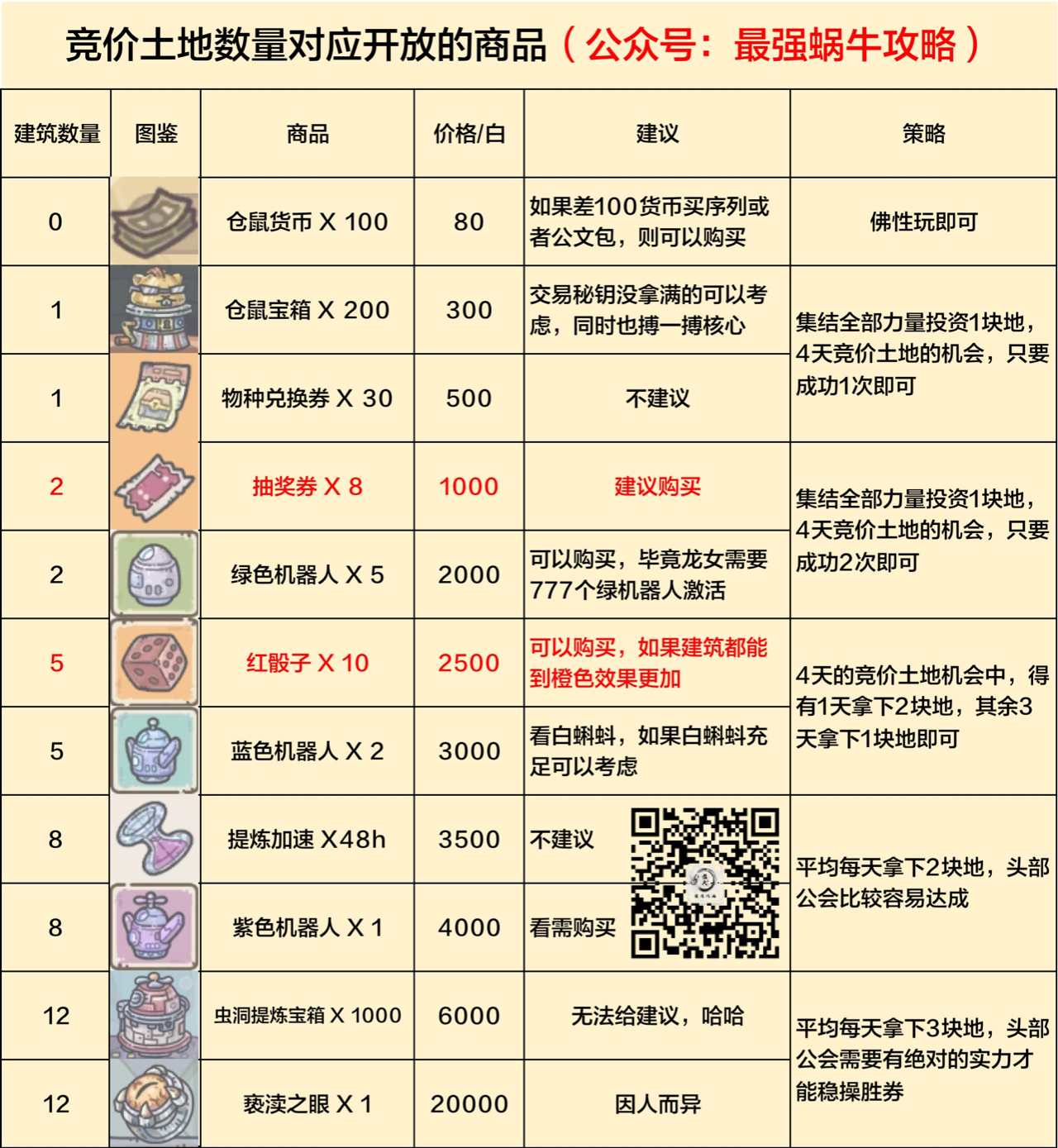 【攻略】帶你瞭解競拍建築數量的奧秘|最強蝸牛 - 第3張