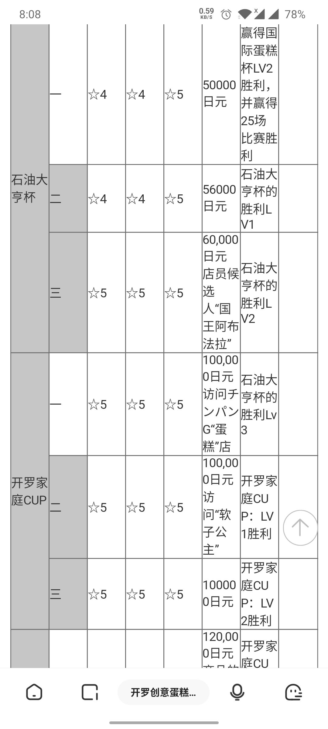 创意糕点部竞赛解锁条件及奖励 创意蛋糕店综合 Taptap 创意蛋糕店社区
