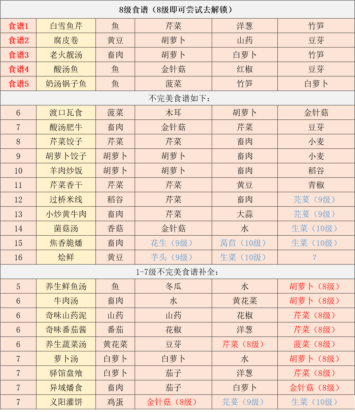 【竹林】江湖悠悠11級食譜大全-220個！還有11級藥譜/11級酒譜在最後面！（2021/9/14更新） - 第5張