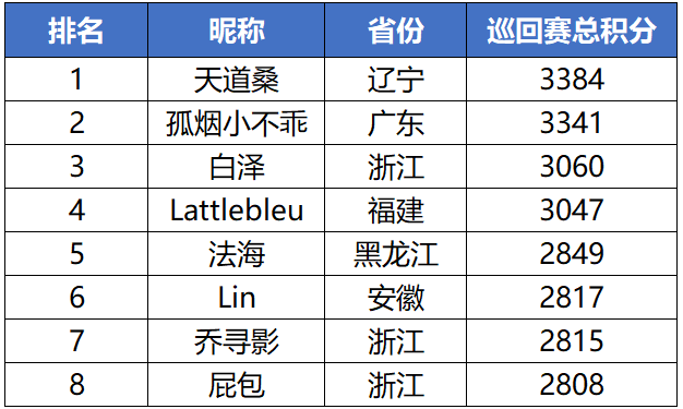 【2020中国UNO线上巡回赛】“天津站”周预赛半程战报（截至6月17日24点）