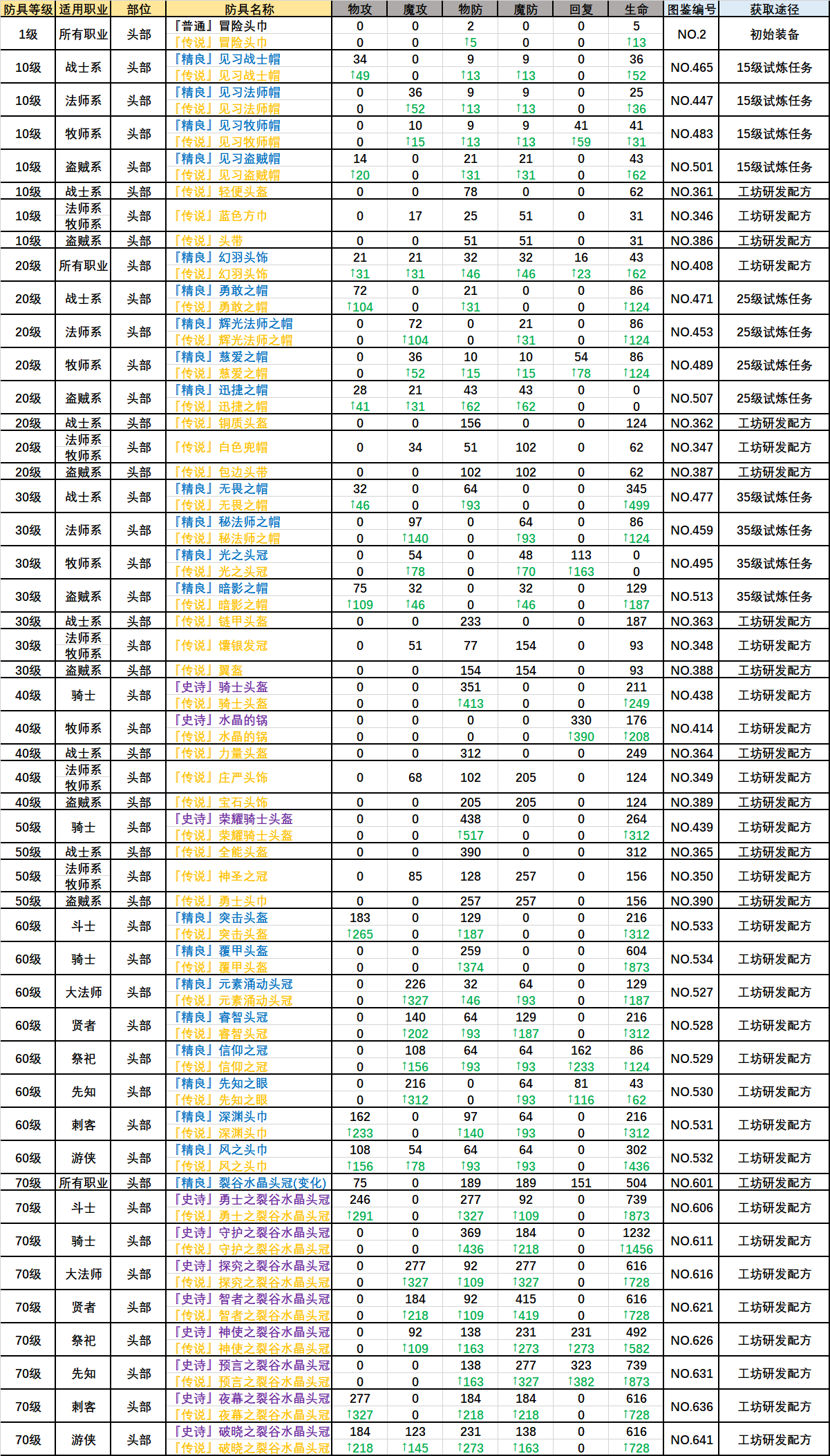 【防具篇】全装备原属性与传说属性对比(持续更新)