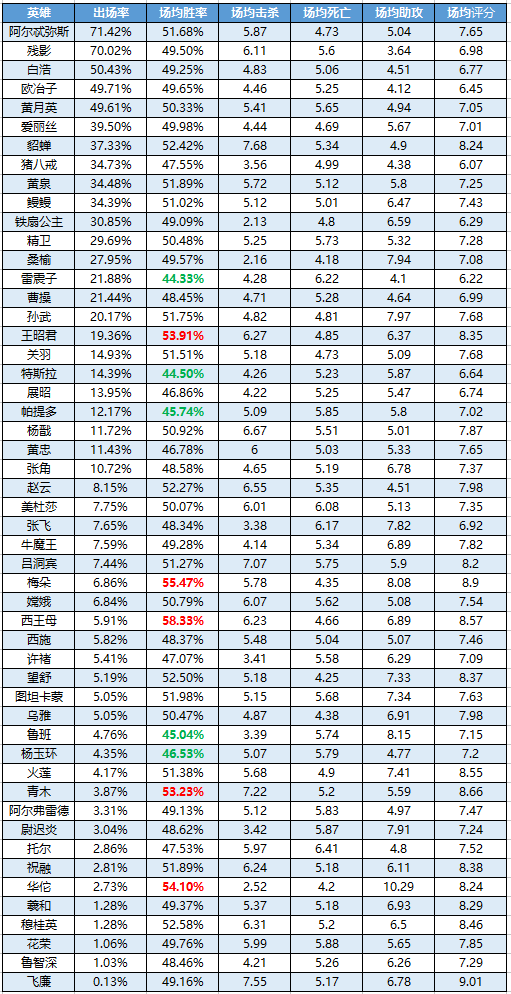 一周英雄榜单 |王昭君削弱依然强势，梅朵再冲胜率榜！