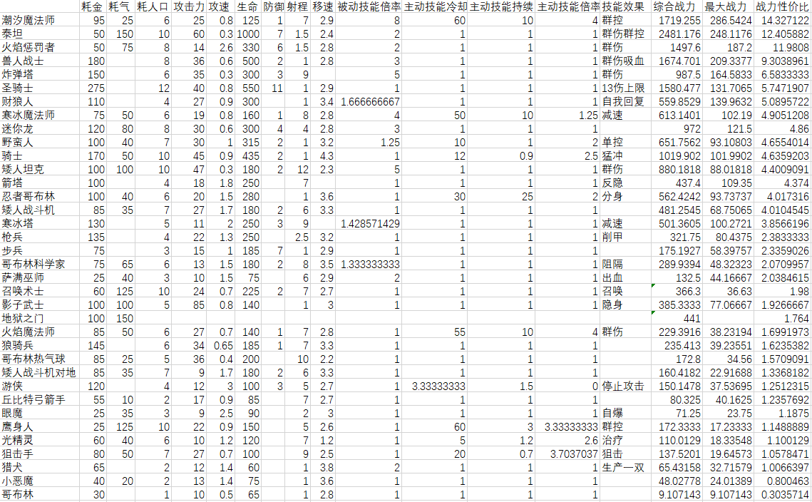 ProjectRTS综合测评攻略