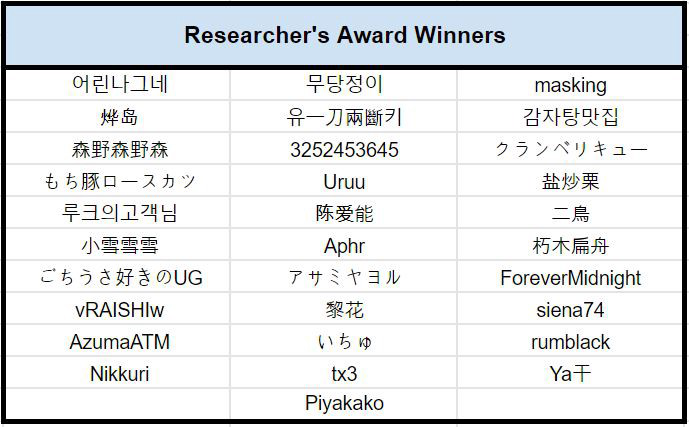 【周年活动】同人艺术大赛中奖名单公布！