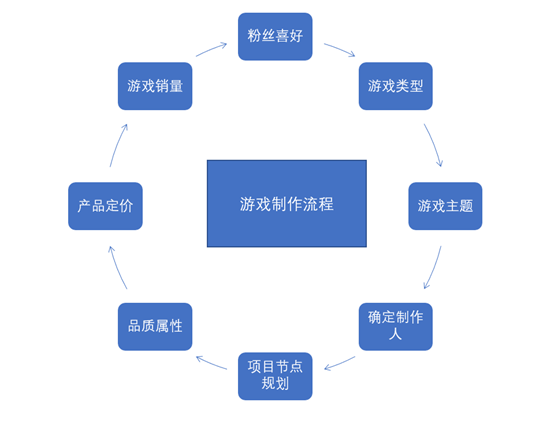 小喵快报：《老板游戏凉了》的模拟经营主线设计